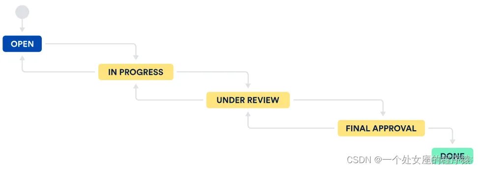 Tool之Jira：Jira(敏捷项目管理工具/事务跟踪管理工具)的简介、安装、使用方法之详细攻略_自定义_03